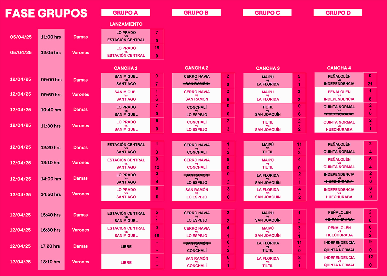 Resultados Fase de Grupos