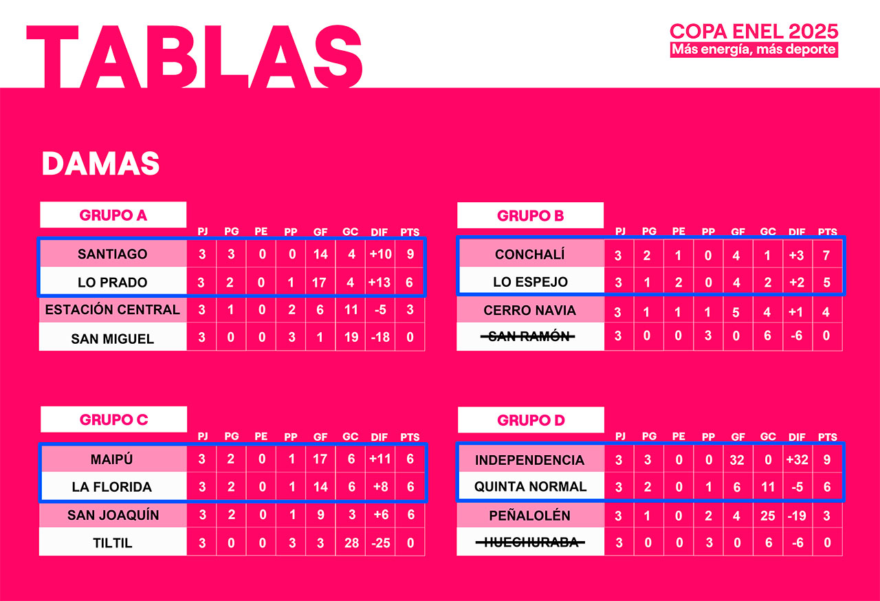 Tabla de Posiciones Damas