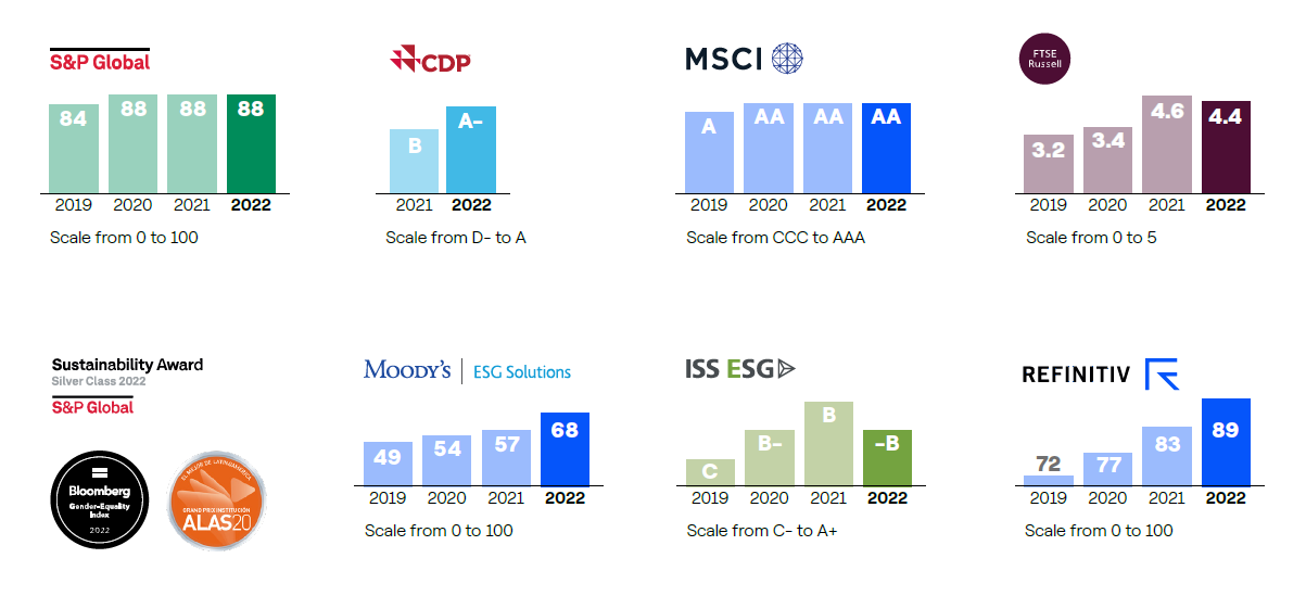 ESG ratings and indexes