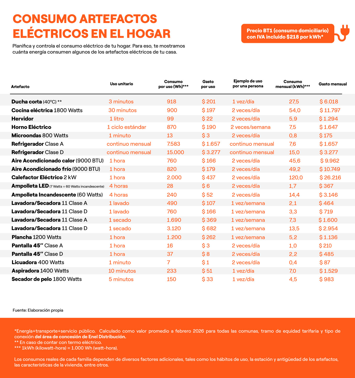 Planifica y controla el consumo eléctrico de tu hogar. Para eso, te mostramos cuánta energía consumen algunos de los artefactos eléctricos de tu casa.  Precio BT1 (consumo domicilairio) con IVA incluido $218 por kWh*