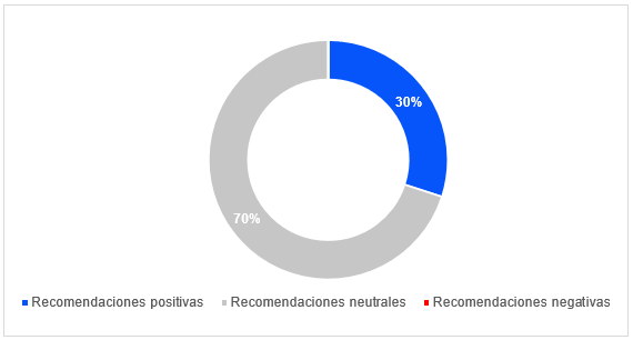 Datos al 31 de Julio de 2026. Muestra incluye a 10 brokers.