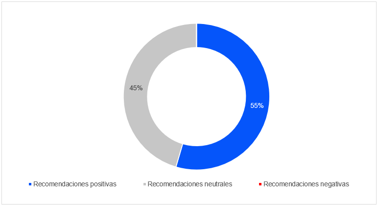 Datos al 31 de agosto de 2025. Muestra incluye a 11 brokers