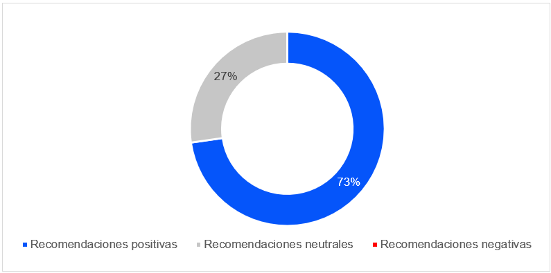 Datos al 30 de abril de 2025. Muestra incluye a 11 brokers