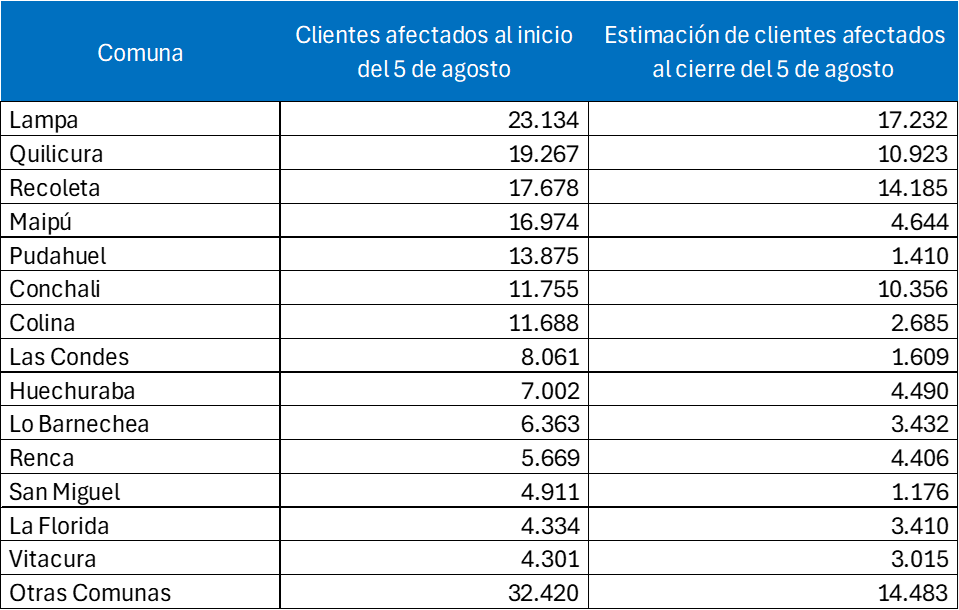 Clientes afectados al 05/08/2024