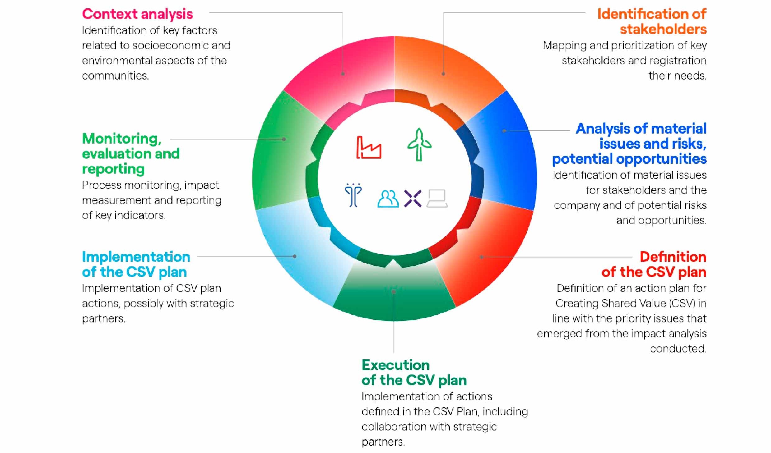 Creating Shared Value