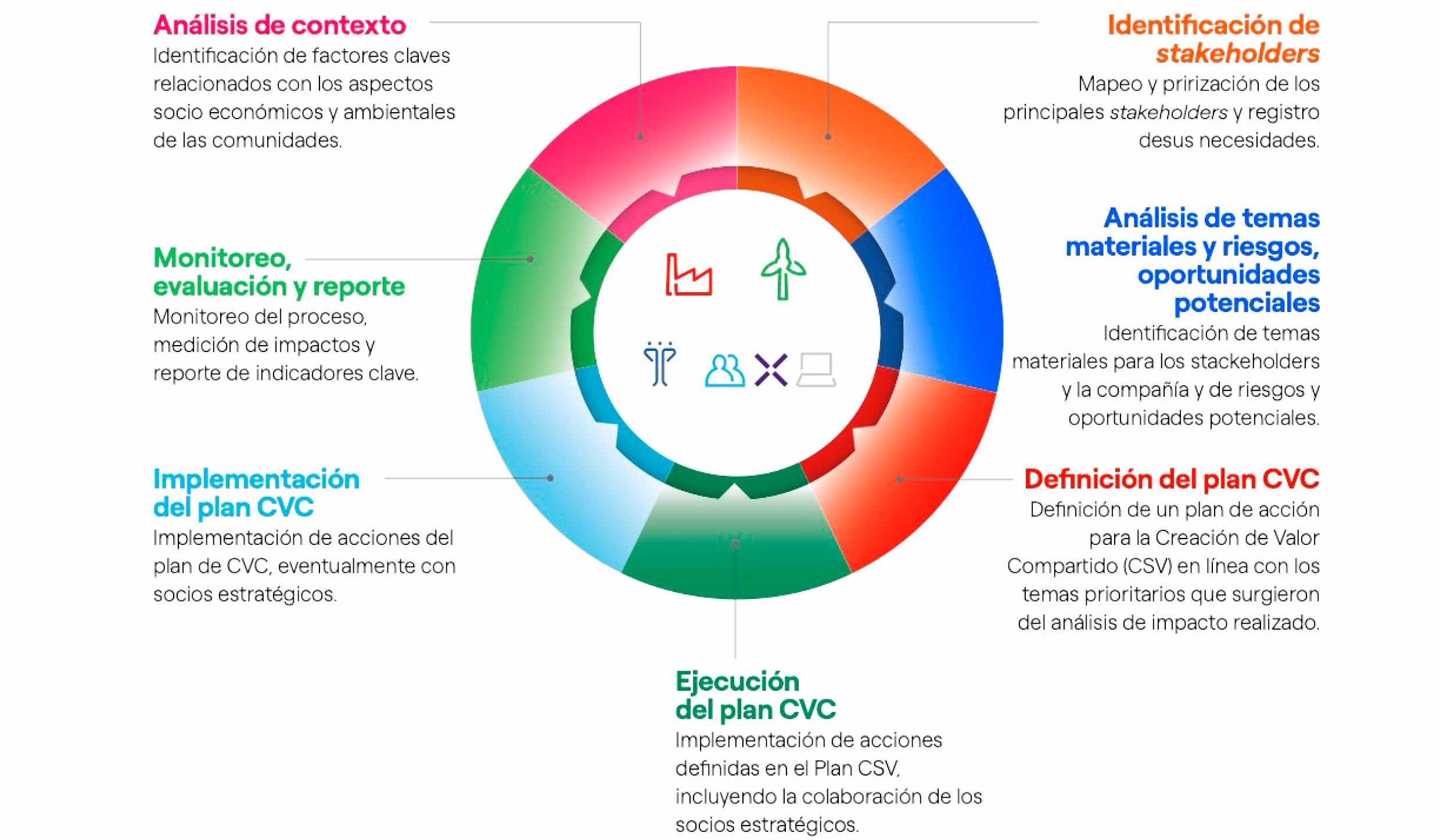 Creación de valor compartido