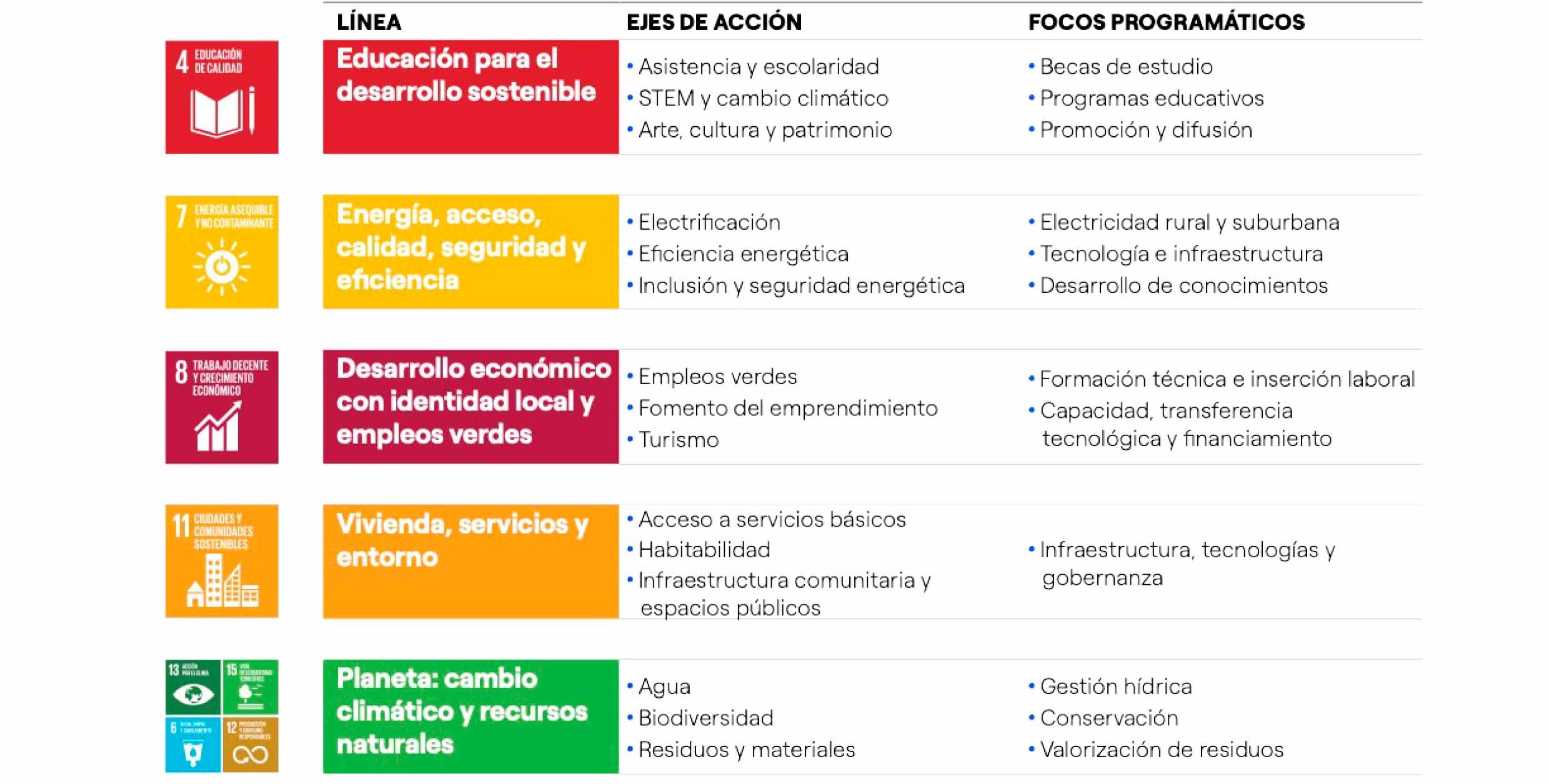 Líneas de trabajo relacionamiento comunitario