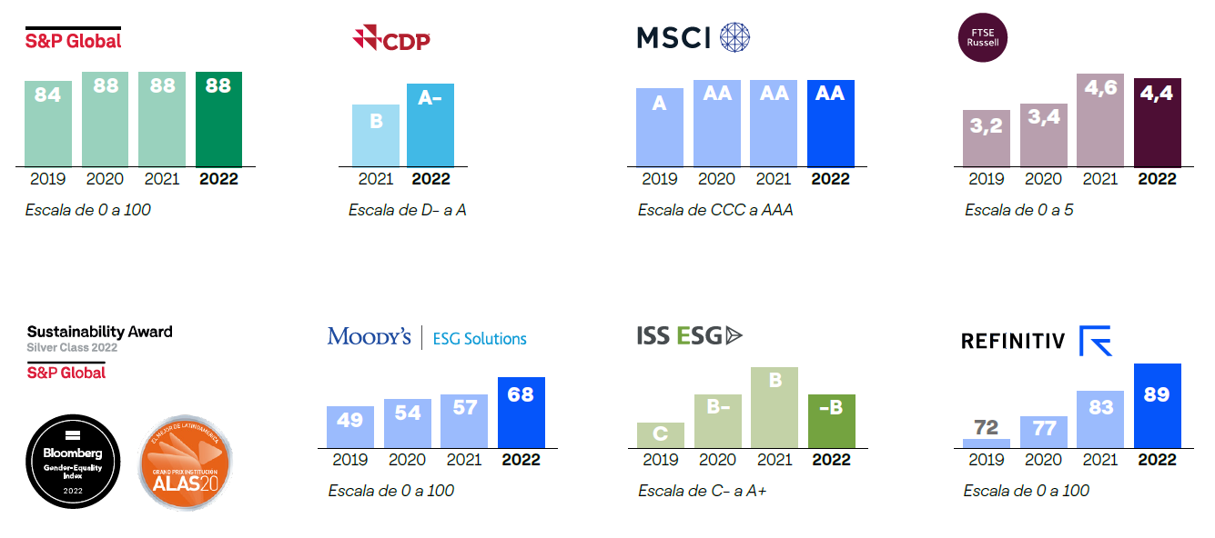 ratings e índices ASG