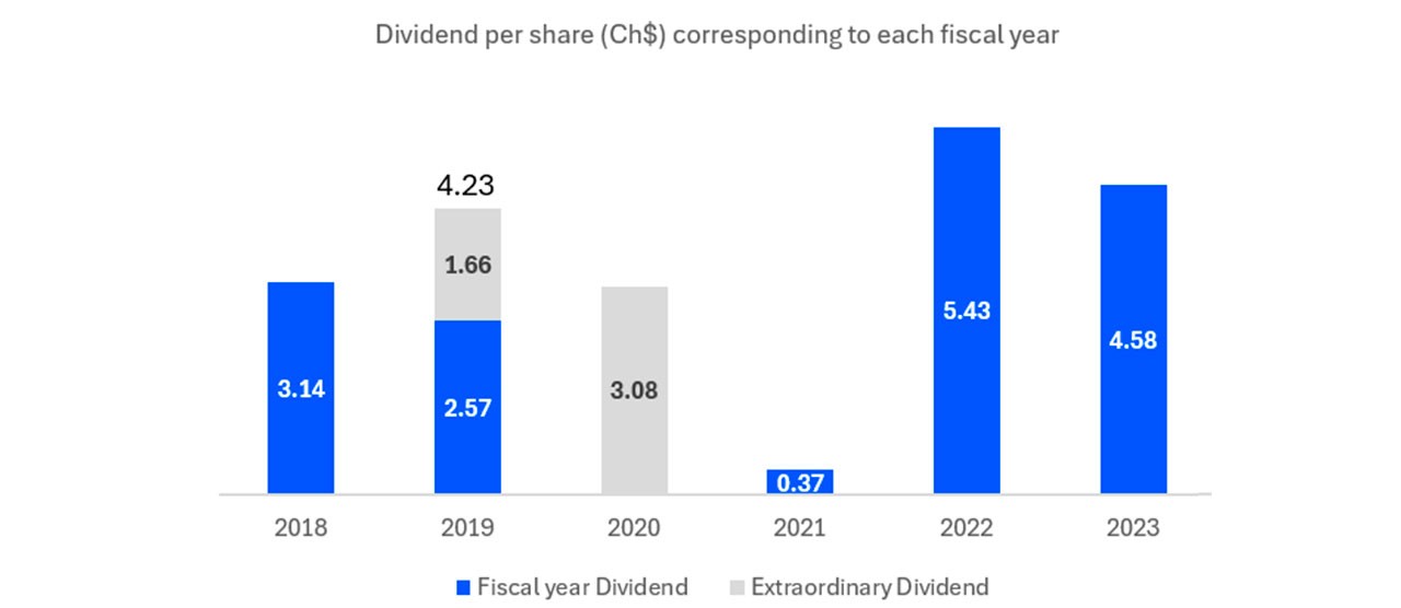 Dividend Policy