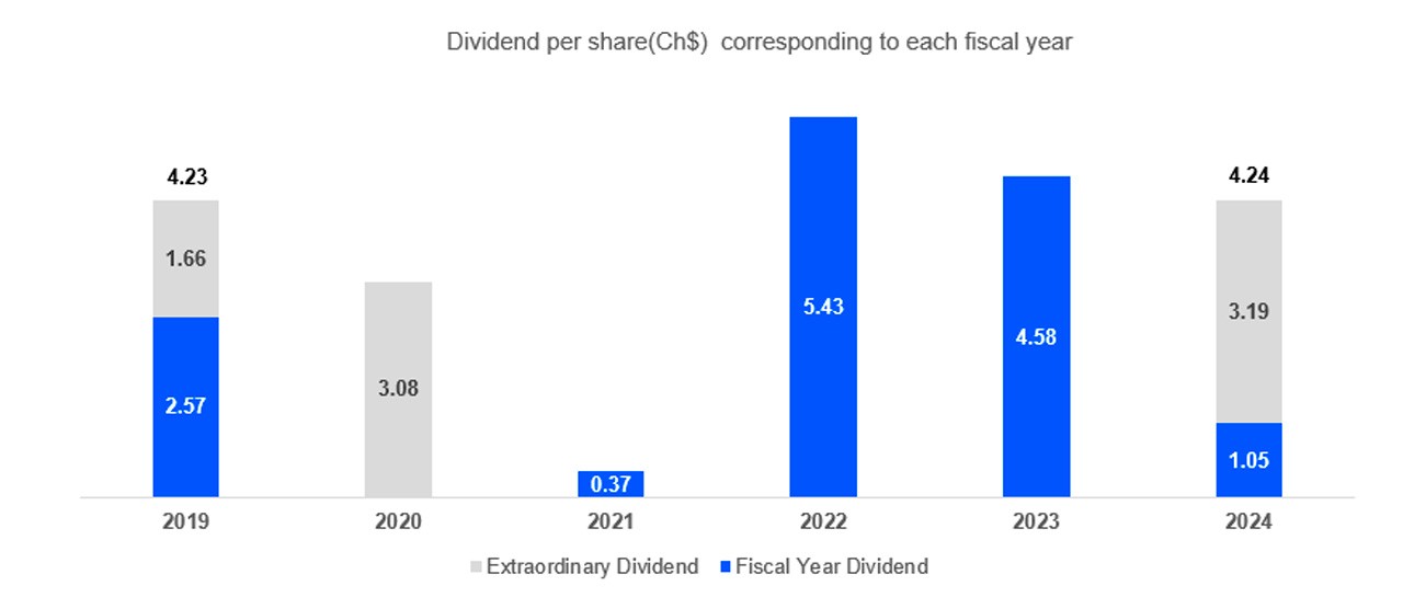 Dividend Policy