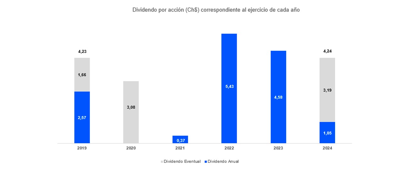 Política de Dividendos Enel Chile enel.cl